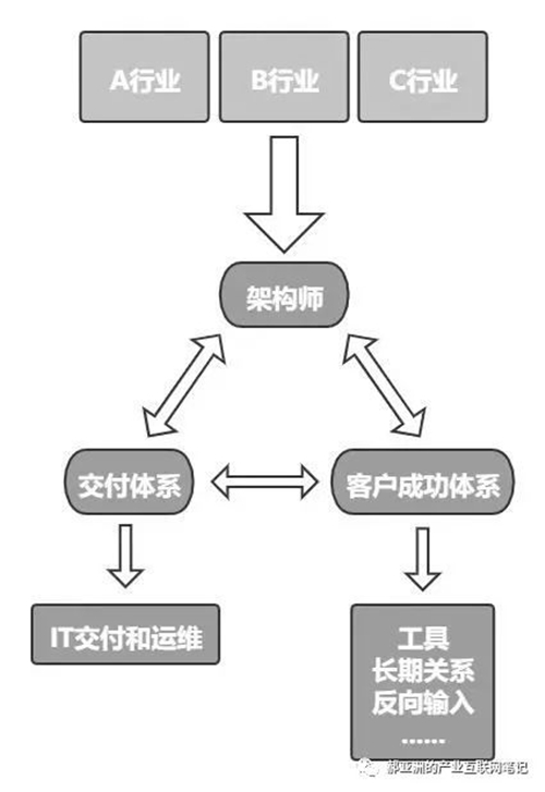 流程为王 I 腾讯产业互联网笔记（一）