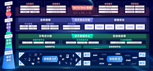 易流科技发布“双塔”新品，数据治理将成供应链物流新主题