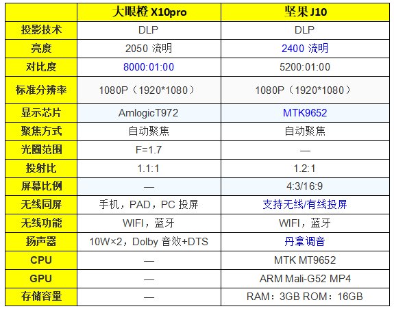 坚果J10 vs大眼橙X10Pro，双十对决，谁的体验佳？