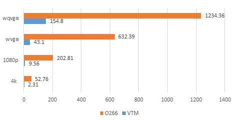 腾讯发布全平台、全功能H.266/VVC解码器，性能业界领先