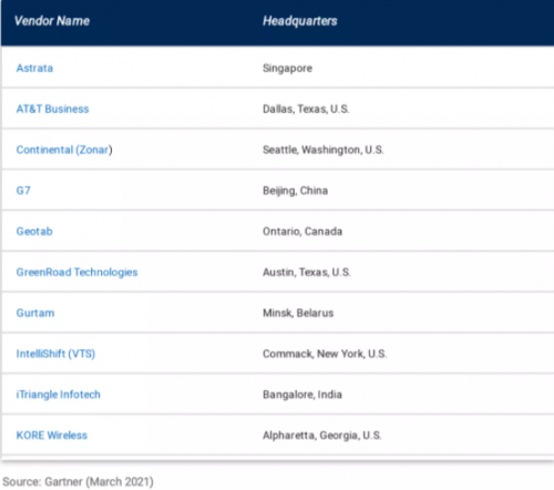 G7 物联连续三年入选Gartner《交通运输科技市场指南》优秀供应商