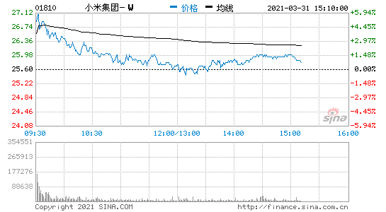 小米集团高开5%现涨幅收窄至2% 港股短视频股普涨