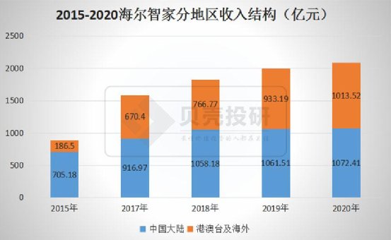 延续Q3趋势，优于Q3！海尔智家Q4业绩持续高增长