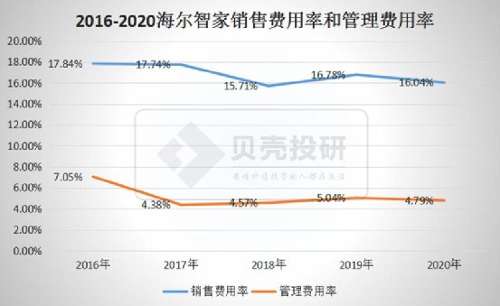 延续Q3趋势，优于Q3！海尔智家Q4业绩持续高增长