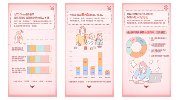 宝宝树发布《妈妈心理白皮书》：近6成宝妈认可爸爸的育儿能力 期待其更多的参与度