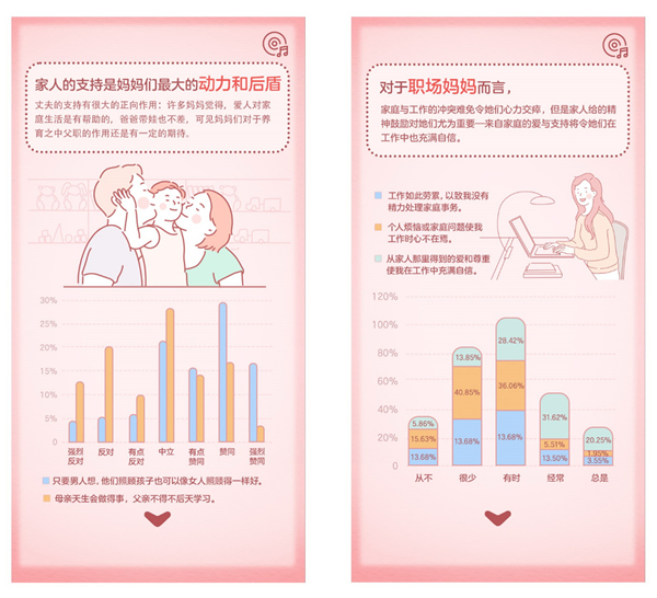 宝宝树发布《妈妈心理白皮书》：近6成宝妈认可爸爸的育儿能力 期待其更多的参与度