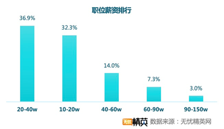 无忧精英网发布春季跳槽调查——精英人才供求两旺，职业选择稳健为王