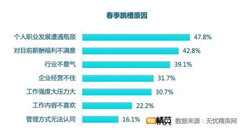 无忧精英网发布春季跳槽调查——精英人才供求两旺，职业选择稳健为王