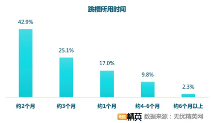 无忧精英网发布春季跳槽调查——精英人才供求两旺，职业选择稳健为王