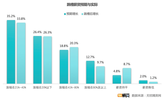 无忧精英网发布春季跳槽调查——精英人才供求两旺，职业选择稳健为王