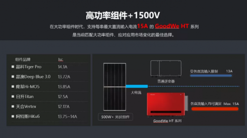 全球竞速碳中和，固德威HT系列大功率逆变器照亮光伏平价之路