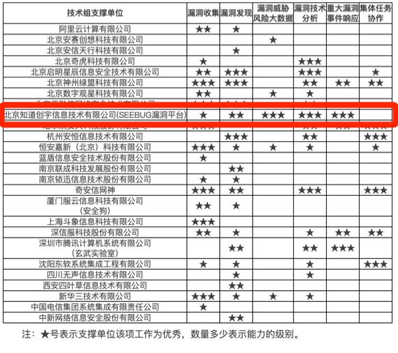 知道创宇再获CNVD 12星最高荣誉，务实是安全研究的基石