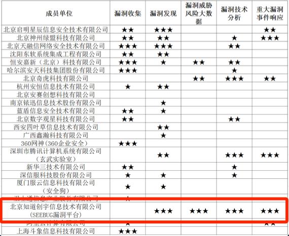 知道创宇再获CNVD 12星最高荣誉，务实是安全研究的基石