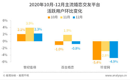 单月活跃用户环比峰值3.9% 世纪佳缘2020年Q4领跑主流婚恋交友平台