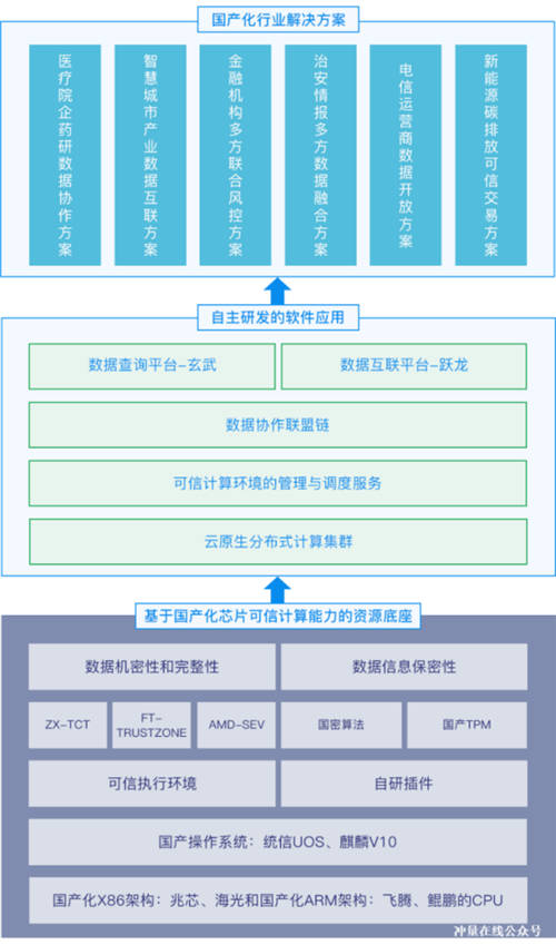 业界首个！冲量在线隐私计算解决方案入选信创大会优秀案例