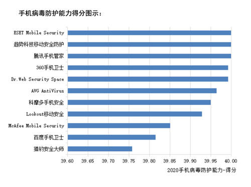 赛可达全球手机安全软件横评报告出炉：腾讯手机管家获得第一