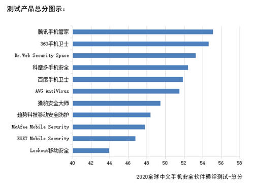 赛可达全球手机安全软件横评报告出炉：腾讯手机管家获得第一