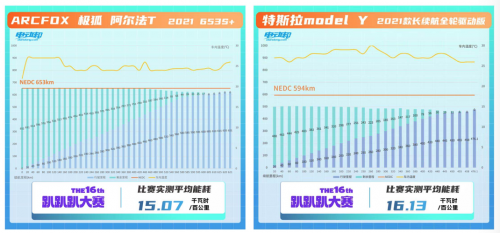 实际续航里程绝杀Model Y 这款智能豪华纯电SUV够硬核！