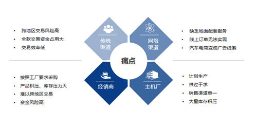 构建汽车生态圈 
解析畅游汽车新零售