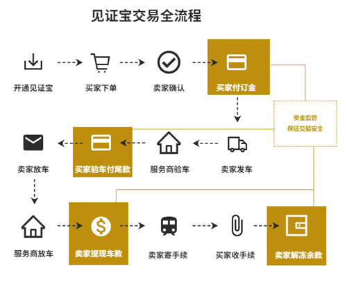 构建汽车生态圈 
解析畅游汽车新零售