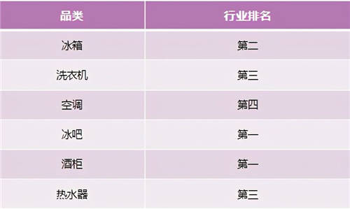 中怡康：卡萨帝落地场景站稳行业TOP2，多品类增幅超50%