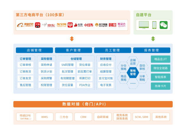 直播电商等业态崛起，看慧策旺店通如何为商家数字化赋能