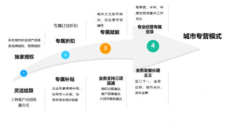 致远互联启动“城市专营”计划 赋能伙伴长期可持续经营