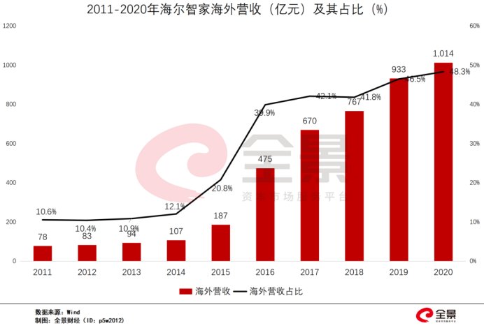 生态收入增116%！三翼鸟加速海尔智家场景变现