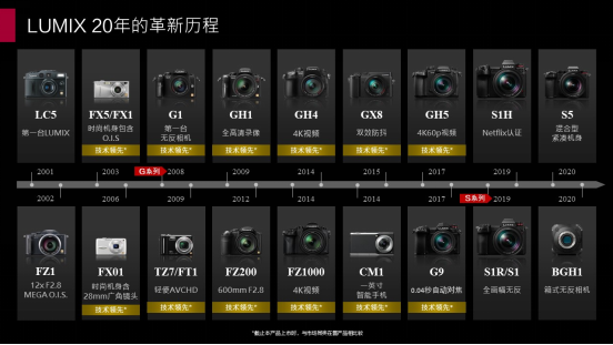 LUMIX二十年 松下相信未来可期