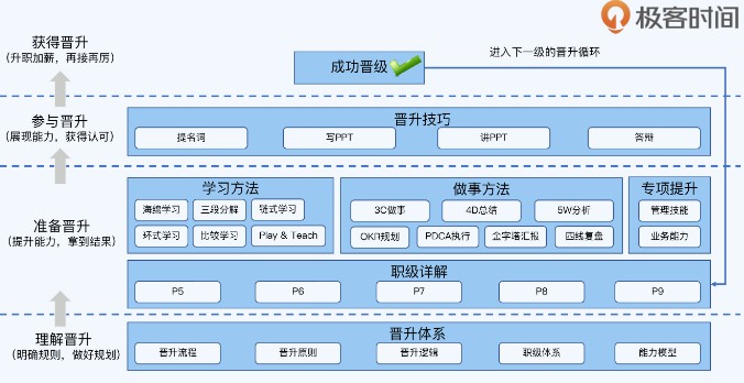 极客时间推出高实用性课程，打通大厂晋升“捷径”