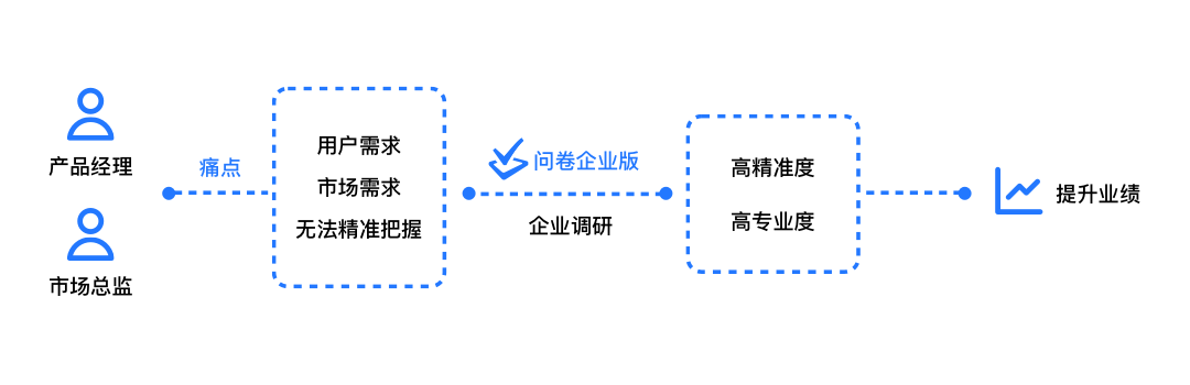 腾讯问卷企业版发布，联合腾讯云提供企业级调研服务