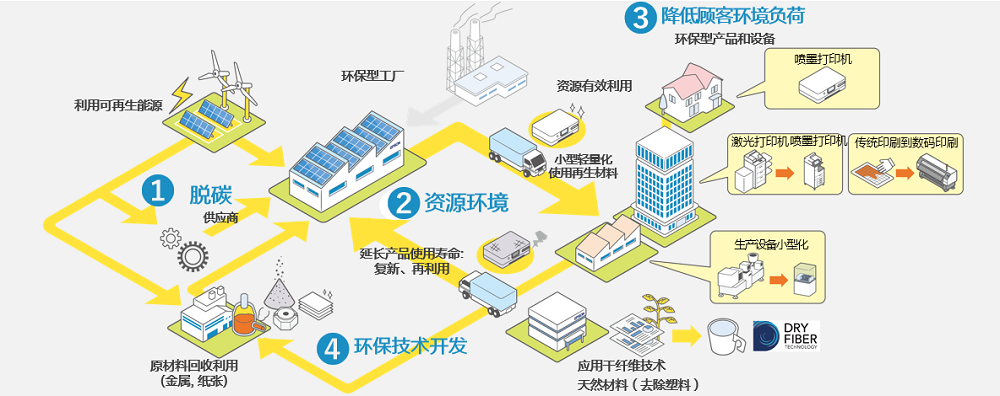 《Epson25 新长期企业愿景》在新常态下解决社会问题