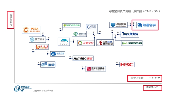 获网空测绘能力指南三项第一，知道创宇支撑“挂图作战”有力落地