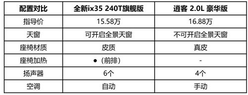 全新ix35 PK 新逍客 全面智选对比经济够用