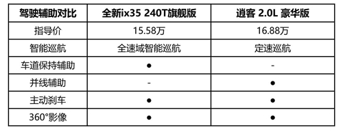 全新ix35 PK 新逍客 全面智选对比经济够用