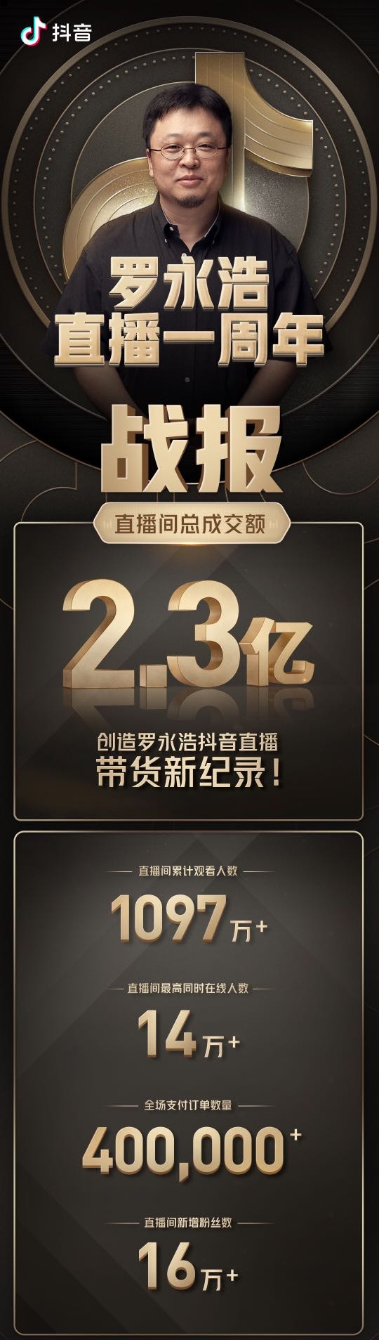 罗永浩一周年直播带货破2.3亿 抖音电商助力主播成长显成效