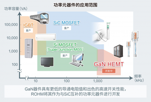 ROHM开发出针对150V GaN HEMT的8V栅极耐压技术