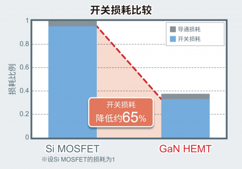 ROHM开发出针对150V GaN HEMT的8V栅极耐压技术