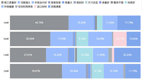 斯图飞腾Stratifyd：大数据之下的定制家居消费体验洞察