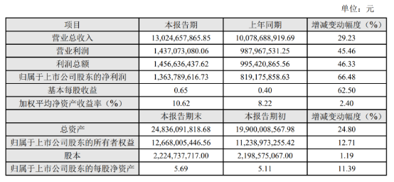 科大讯飞2020年净利润13.64亿元  监管红利下教育赛道或持续放量