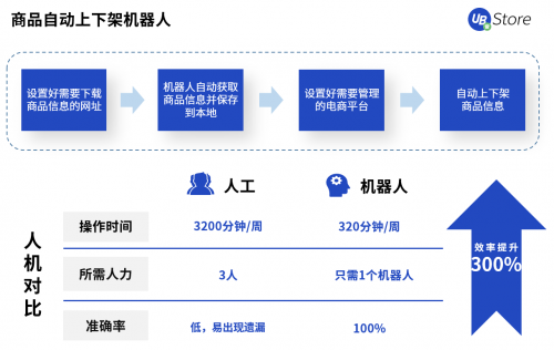 电商RPA，UB Store解读商品上下架中隐藏的流量获取玄机