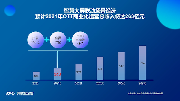 奥维互娱重磅发布《2021中国智慧大屏发展预测报告》