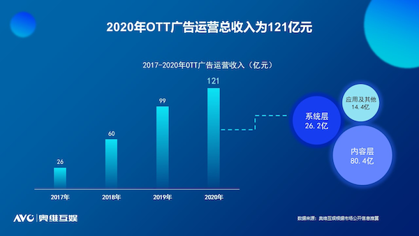 奥维互娱重磅发布《2021中国智慧大屏发展预测报告》