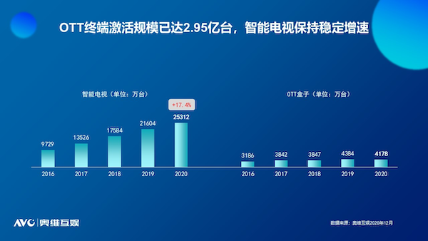 奥维互娱重磅发布《2021中国智慧大屏发展预测报告》