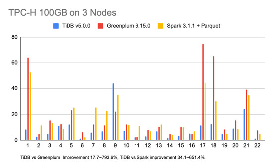 迈向企业级核心场景的 TiDB 5.0