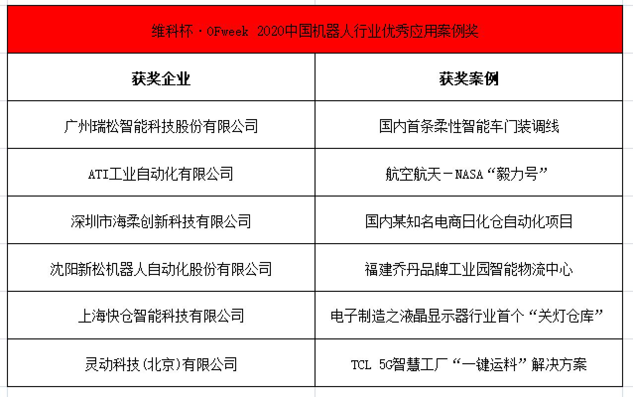 OFweek 2021中国机器人产业大会“维科杯”获奖名单揭晓！