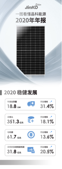 晶科能源年报披露：2020稳健发展 2021预期上扬