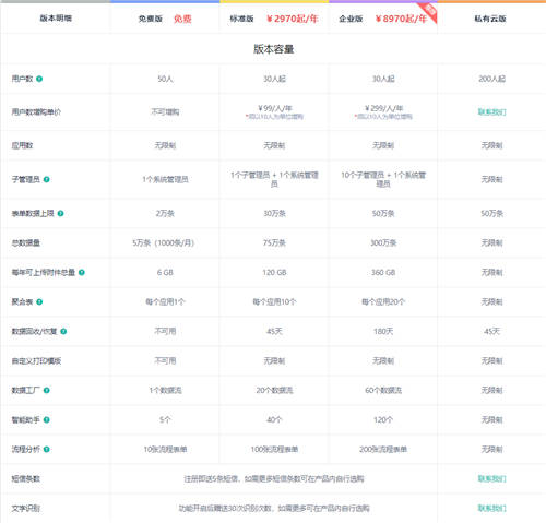 简道云免费版用户数最高支持50人，让无代码开发惠及更多组织