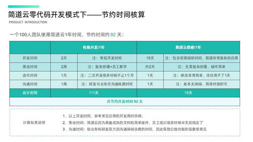 简道云免费版用户数最高支持50人，让无代码开发惠及更多组织