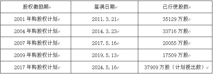 老虎证券ESOP：人类最伟大的一笔投资：腾讯大股东减持千亿，20年间豪赚7000倍，获利近2万亿